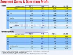 韓國三星集團(tuán)發(fā)布2013年第二季度Q2財(cái)報(bào)情況