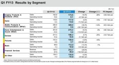 日本電子巨頭索尼集團(tuán)發(fā)布2013最新一季度的財(cái)務(wù)報(bào)告